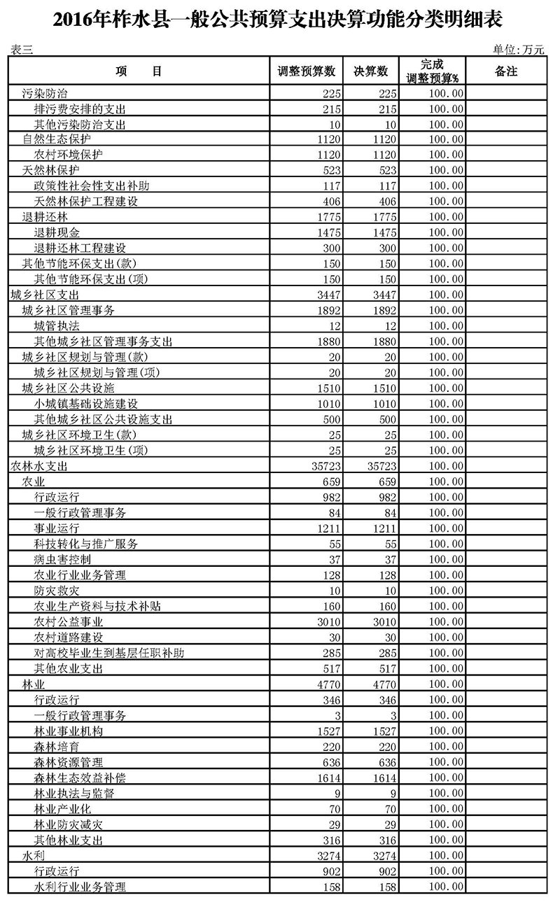 柞水县2016年决算草案附表3_页面_5.jpg