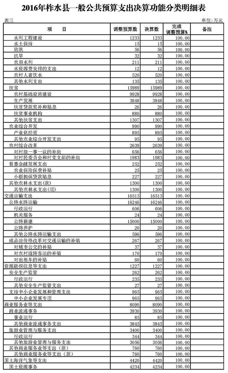 柞水县2016年决算草案附表3_页面_6.jpg